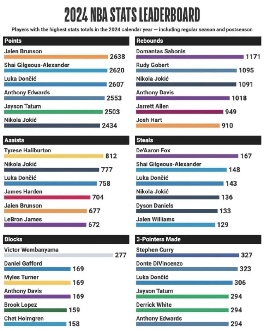 80%的人猜不到？2024年NBA全年得分榜，第一居然是他！