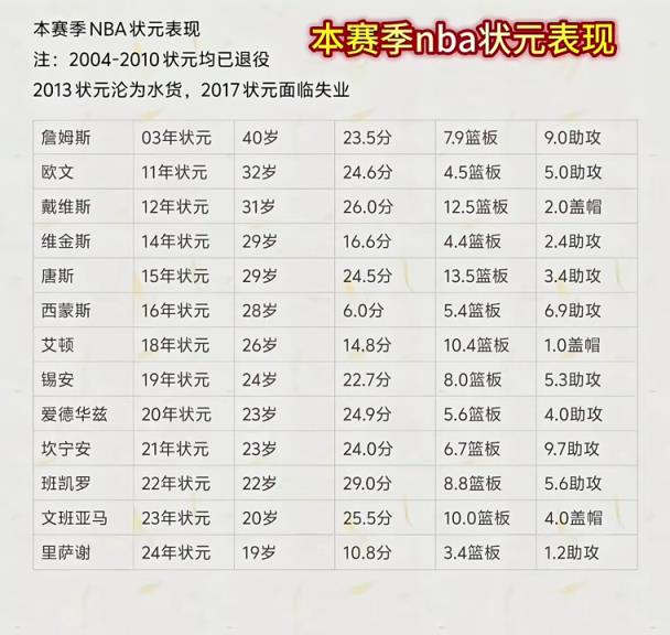 本賽季NBA狀元們表現(xiàn)一覽！最低本西場均6分最高班凱羅29！