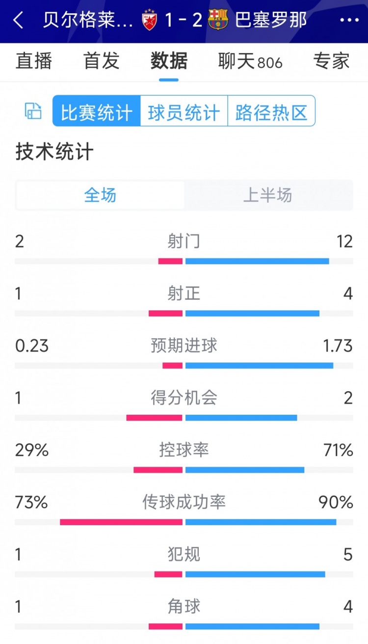 優(yōu)勢(shì)明顯，巴薩vs貝爾格萊德紅星半場數(shù)據(jù)：射門12-2，射正4-1