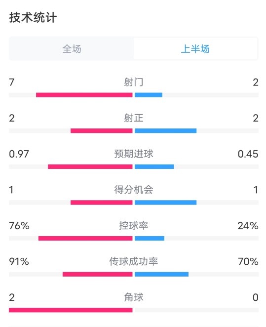 巴黎VS馬競半場數(shù)據(jù)：射門7-2，射正2-2，控球率76%-24%