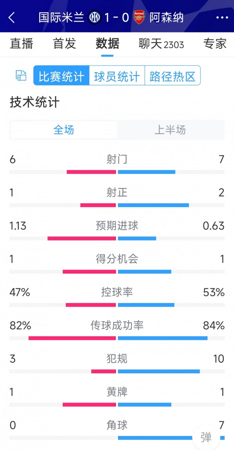 國米vs阿森納半場數(shù)據(jù)：射門6-7，射正1-2，角球0-7