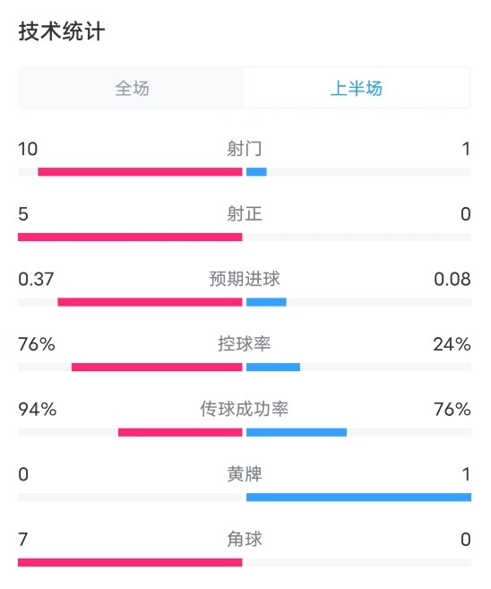 拜仁VS本菲卡半場數(shù)據(jù)：射門10-1，射正5-0，控球率76%-24%