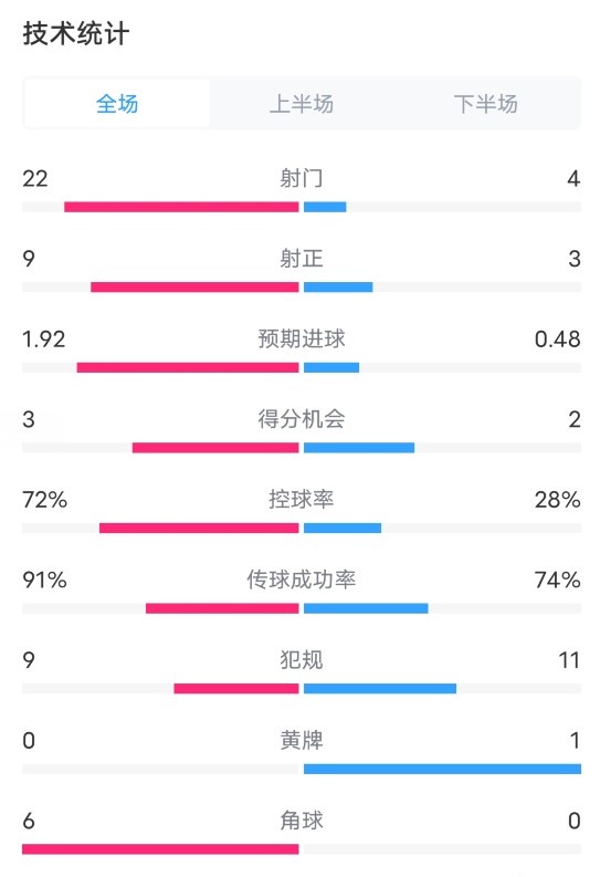 巴黎1-2馬競(jìng)?cè)珗?chǎng)數(shù)據(jù)：射門(mén)22-4，射正9-3，控球率72%-28%