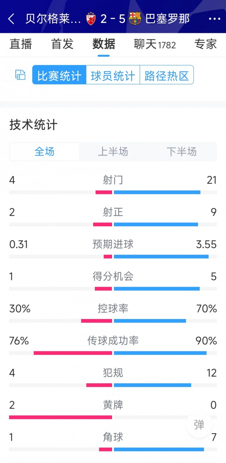 進(jìn)攻盛宴！巴薩5-2貝爾格萊德紅星全場(chǎng)數(shù)據(jù)：射門(mén)21-4，射正9-2