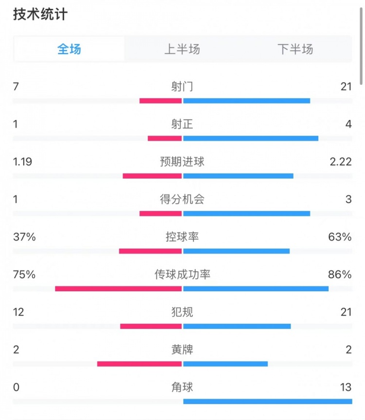 國(guó)米1-0阿森納全場(chǎng)數(shù)據(jù)：射門(mén)7-21，射正1-4，角球0-13