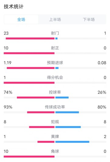 拜仁1-0本菲卡數(shù)據(jù)：射門23-1，射正10-0，控球率74%-26%