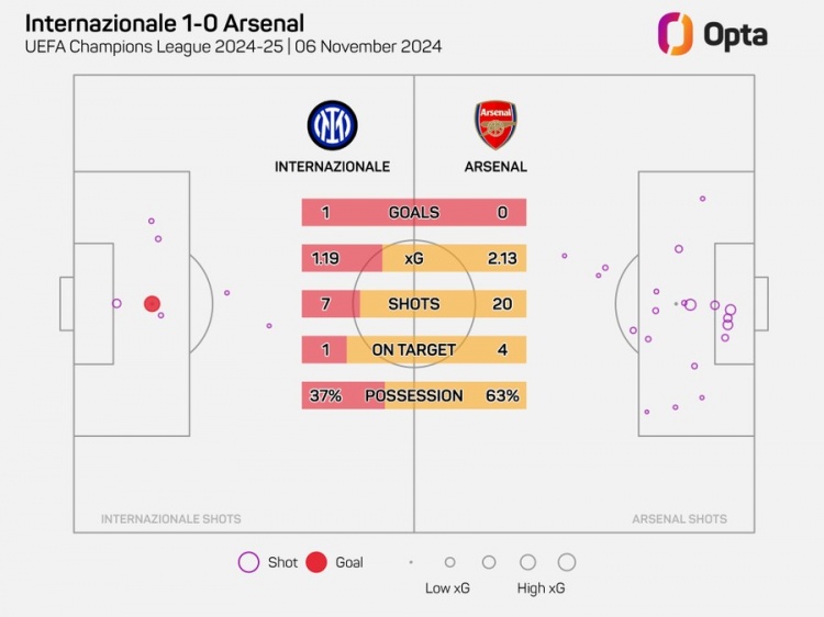 阿森納在歐冠20腳射門但沒進球，自2006年以來最多的一次