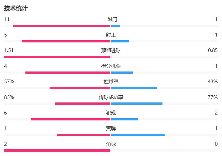 全面遭碾壓！熱刺半場1-3加拉塔薩雷：射門1-11 控球率四六開