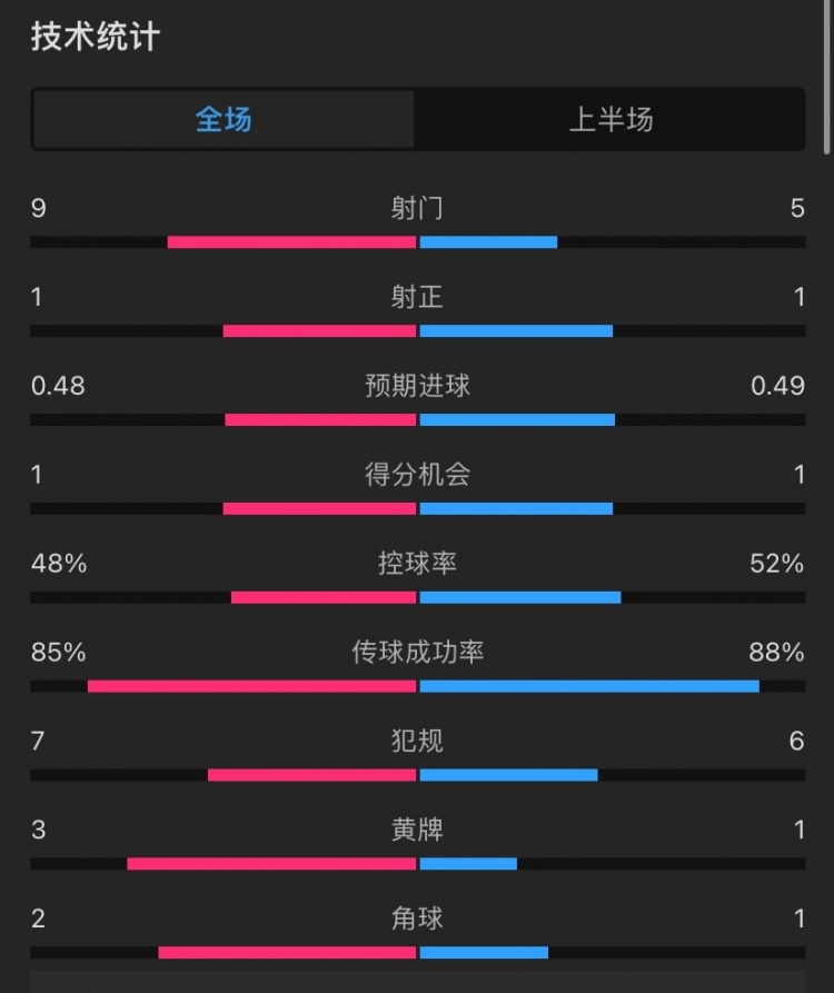 切爾西vs阿森納半場：射門9-5，射正1-1，越位0-3，控球率55開