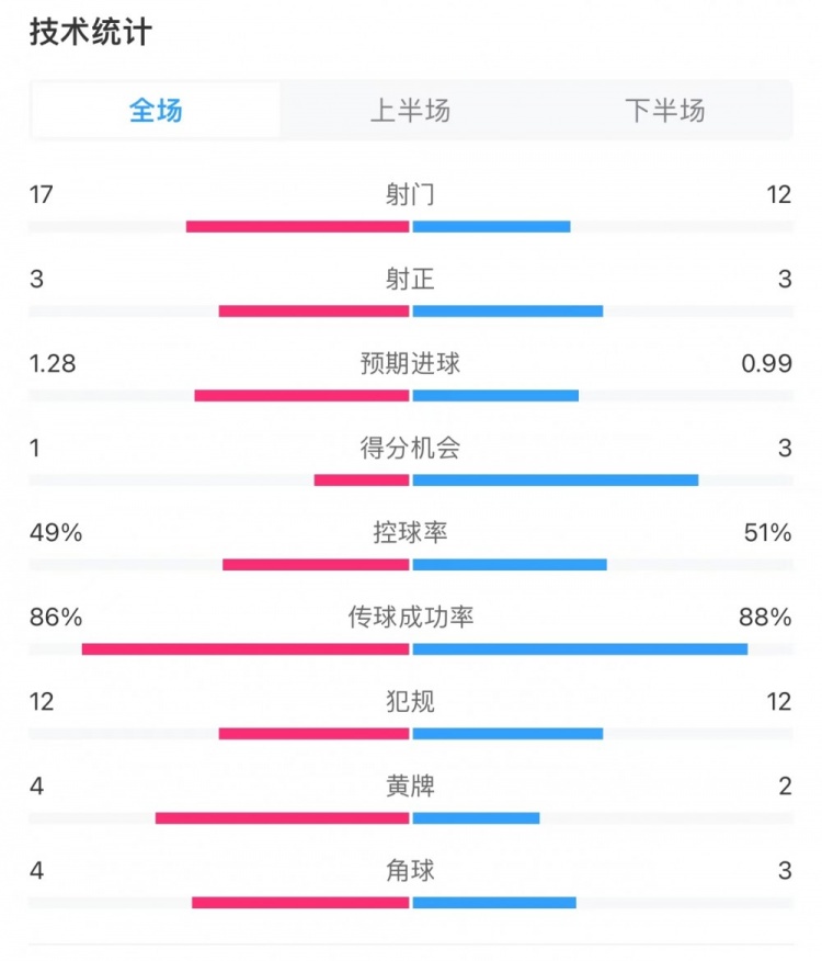 切爾西1-1阿森納全場(chǎng)數(shù)據(jù)：射門17-12，射正3-3，得分機(jī)會(huì)1-3