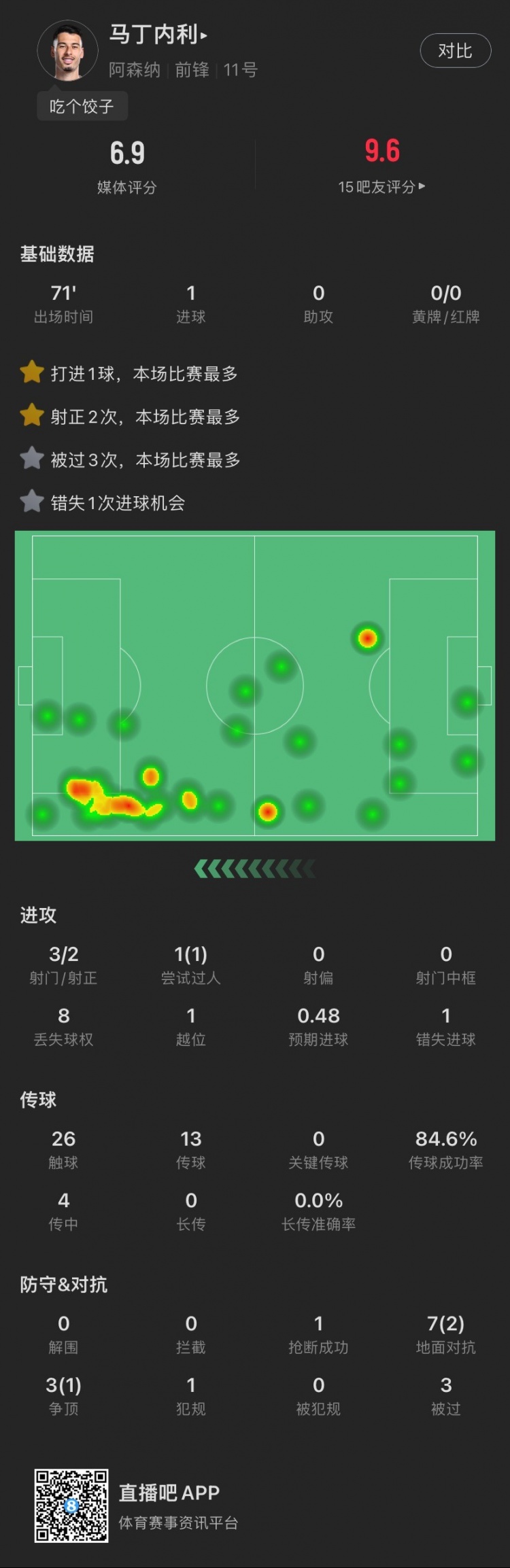 馬丁內(nèi)利本場(chǎng)：3射2正進(jìn)1球，錯(cuò)失1次得分機(jī)會(huì)，被過(guò)3次，評(píng)分6.9