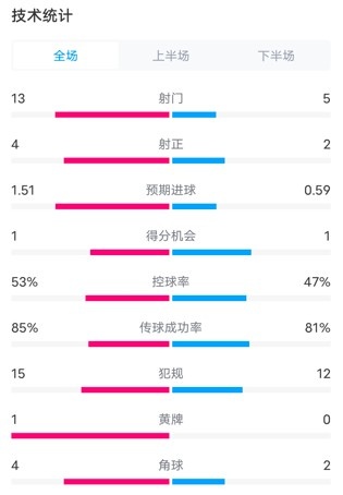 國米1-1那不勒斯全場數(shù)據(jù)：射門13-5，射正4-2，控球率53%-47%