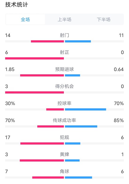 皇家社會(huì)1-0巴薩全場(chǎng)數(shù)據(jù)：射門14-11，射正6-0，控球率30%-70%