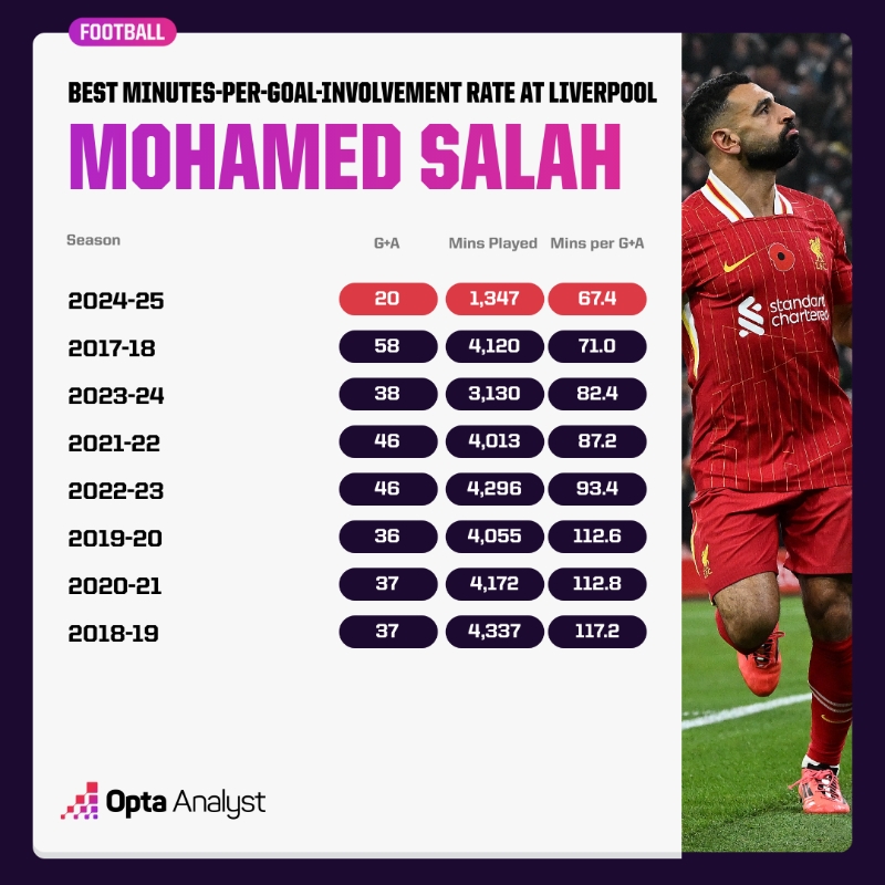 曇花N現(xiàn)！本賽季薩拉赫平均每67.4分鐘造1球，創(chuàng)利物浦生涯新高