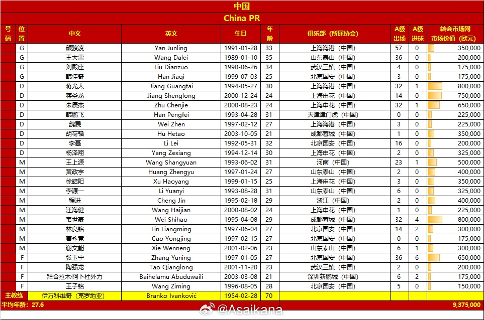 國足vs巴林名單對比：平均年齡27.6-28.7，身價937.5萬歐-990萬歐