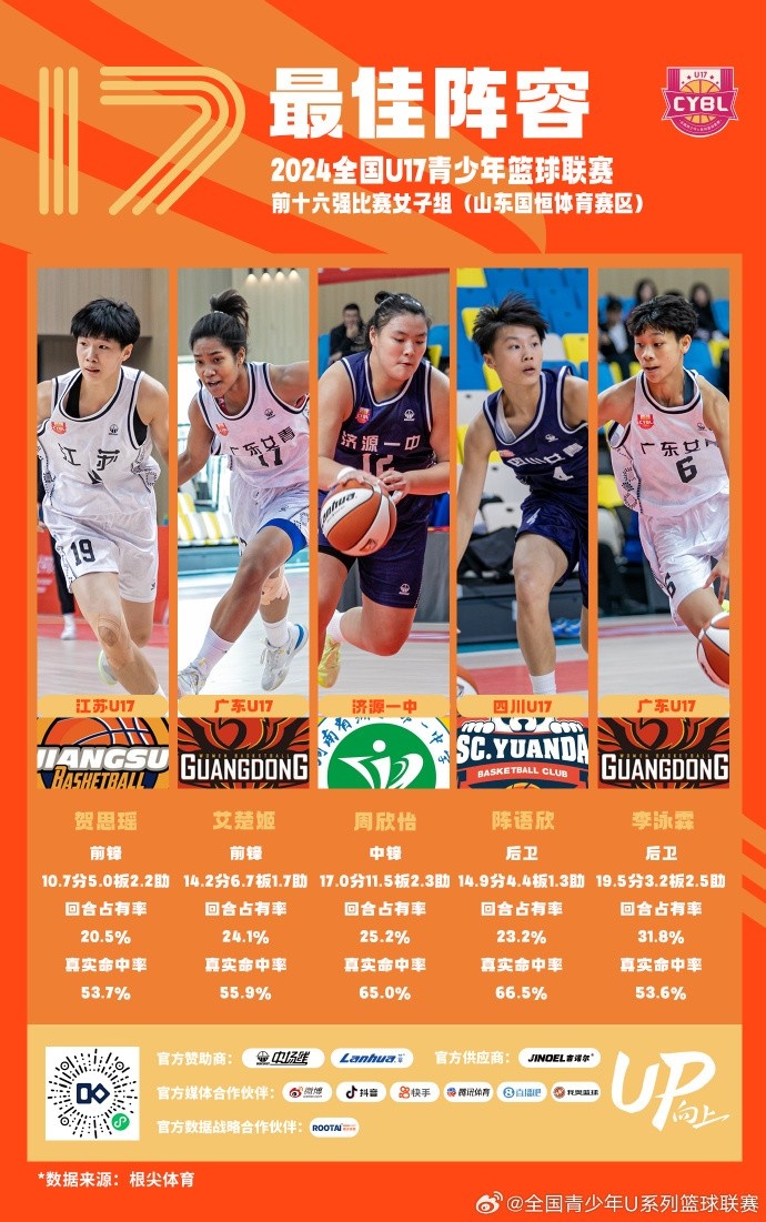 U17女子組最佳陣容：賀思瑤、艾楚姬、周欣怡、陳語(yǔ)欣、李泳霖