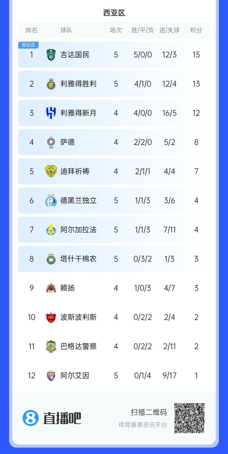 亞冠積分榜：勝利暫升第2&下輪取勝即晉級 衛(wèi)冕冠軍阿爾艾因墊底