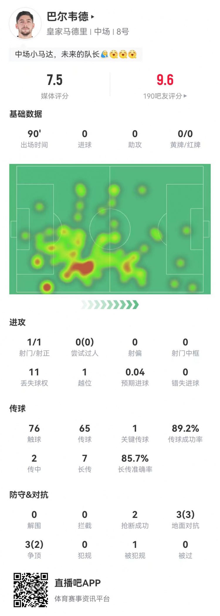 巴爾韋德本場1關(guān)鍵傳球+7長傳6成功+6對抗5成功 獲評7.5分