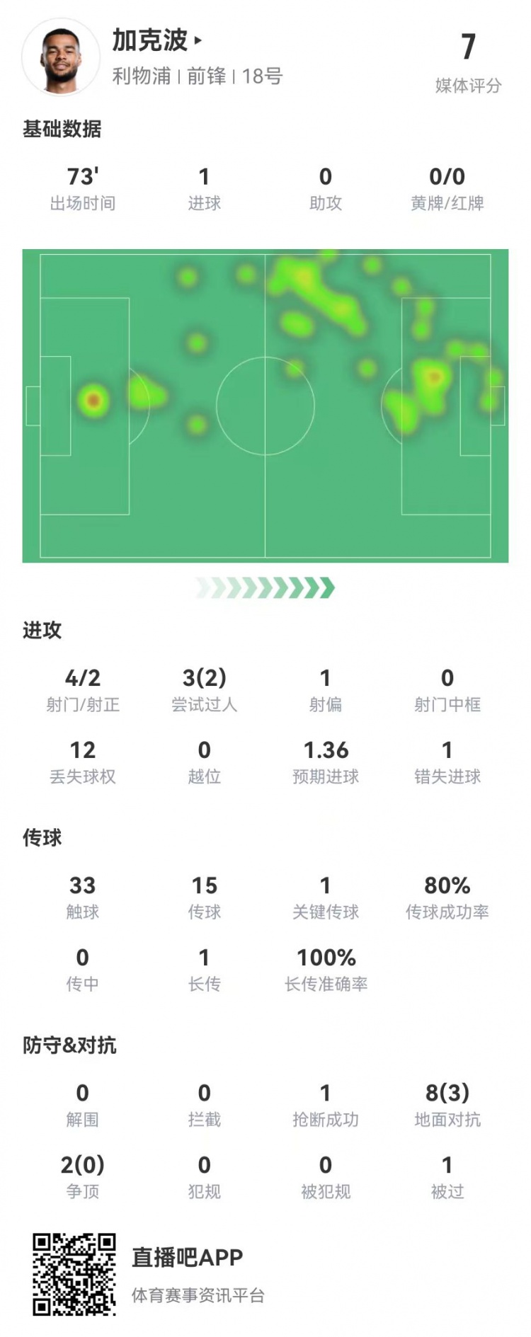 加克波本場4射2正進1球+1失良機 10對抗3成功 獲評7.0分