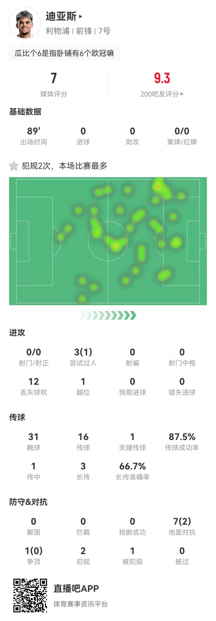 迪亞斯本場0射門+1關(guān)鍵傳球+1造點 8對抗2成功 獲評7.0分