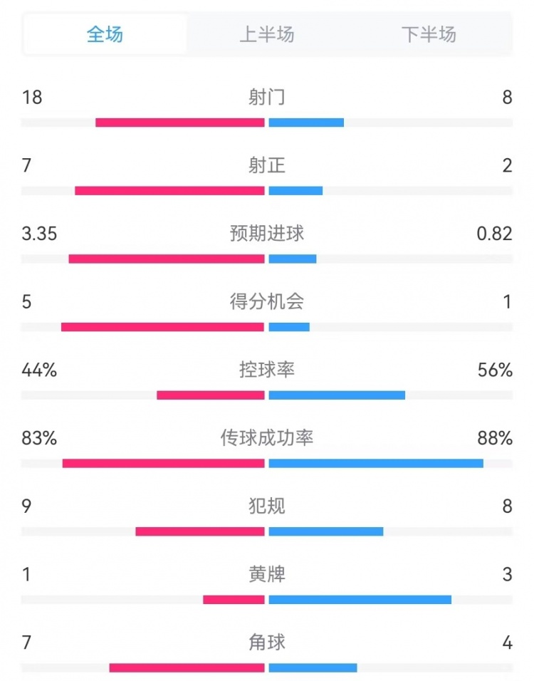 利物浦vs曼城全場數(shù)據(jù)：射門18-8、射正7-2、預(yù)期進球3.35-0.82