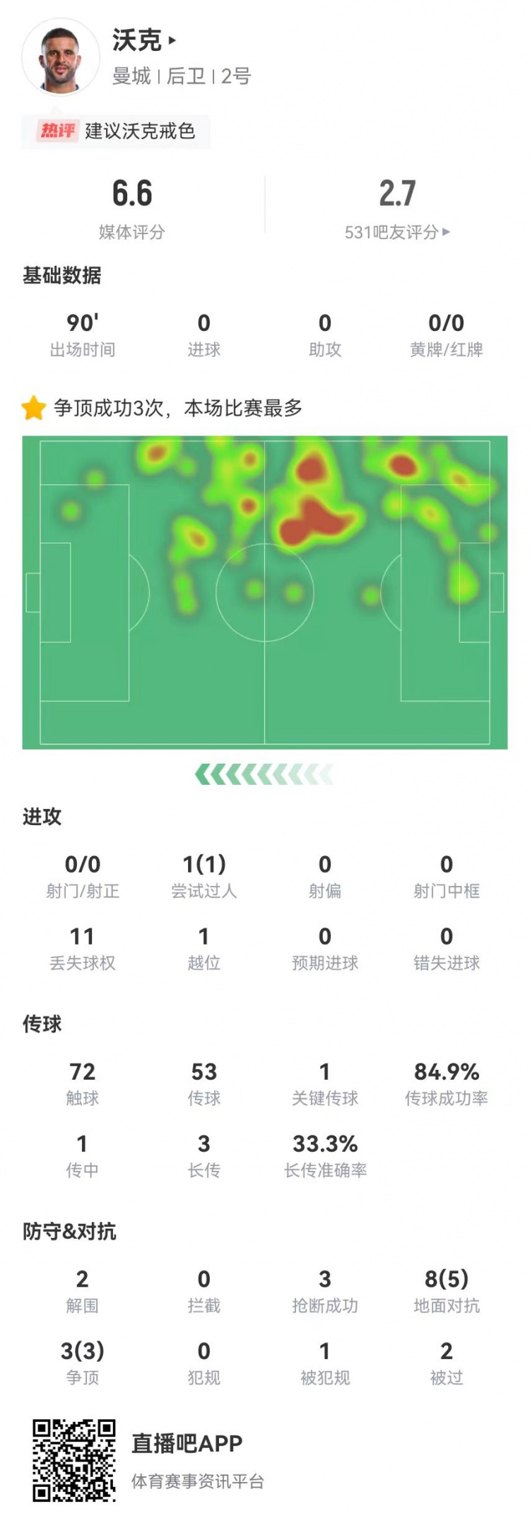 沃克本場(chǎng)2解圍3搶斷2被過+1失誤導(dǎo)致射門 11對(duì)抗8成功 獲評(píng)6.6分