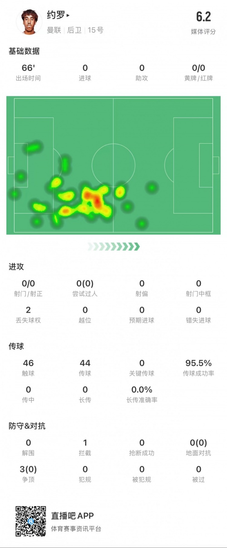 約羅本場數(shù)據(jù)：1次攔截，傳球成功率95%，3次爭頂贏得0次