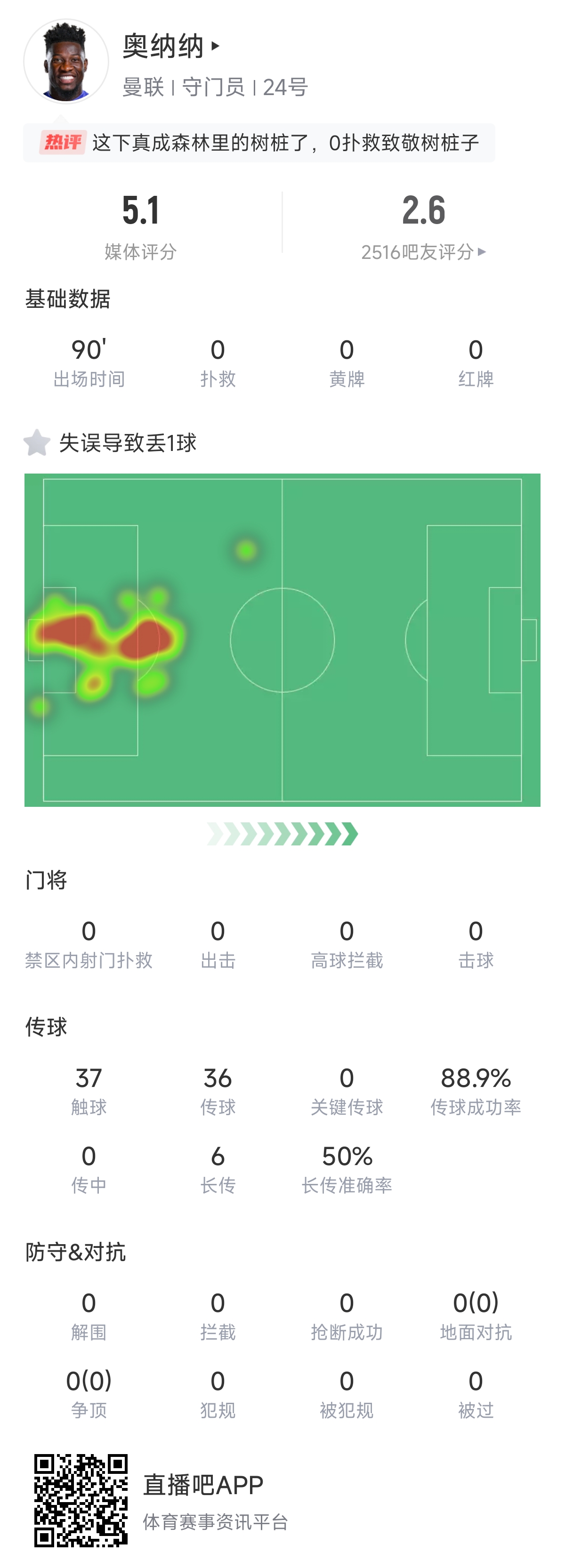 絕了森林僅3射正攻入3球，奧納納0撲救但目前暫領(lǐng)跑金手套獎