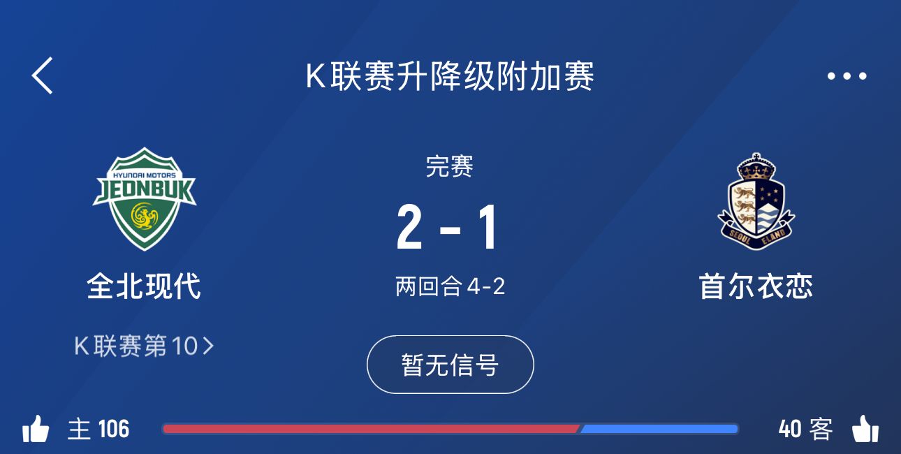 死里逃生！昔日亞洲霸主全北現(xiàn)代保級(jí)成功 曾9奪K1聯(lián)賽&2奪亞冠