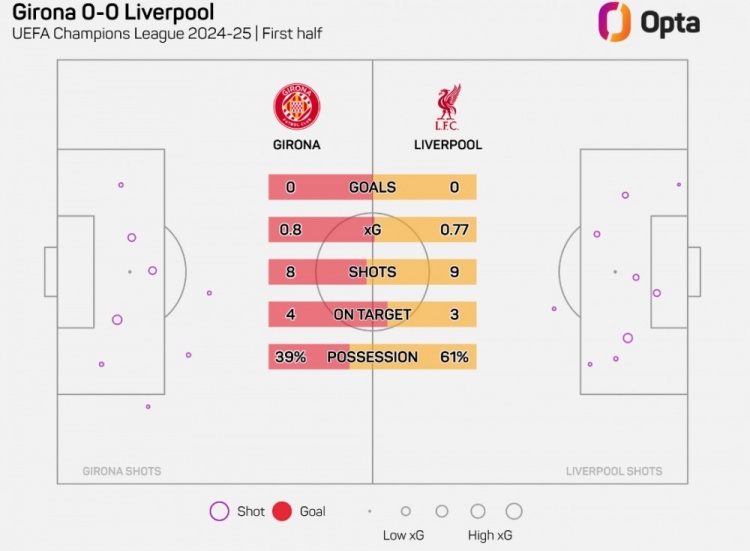 8腳射門(mén)，赫羅納是本賽季歐冠上半場(chǎng)面對(duì)利物浦射門(mén)最多球隊(duì)