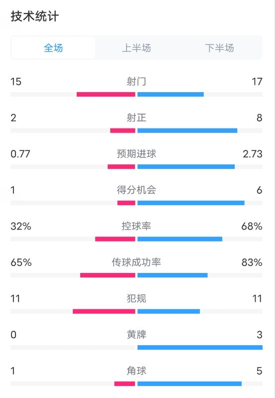 比爾森勝利1-2曼聯(lián)數(shù)據(jù)：射門15-17，射正2-8，控球率32%-68%