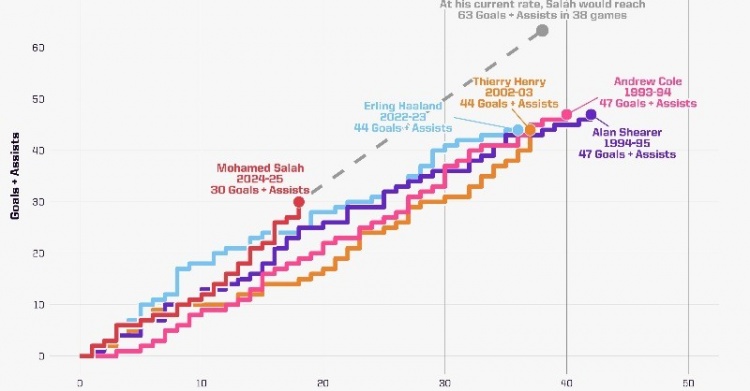 18輪造30球！若保持當(dāng)前效率，薩拉赫本賽季英超能直接參與63球
