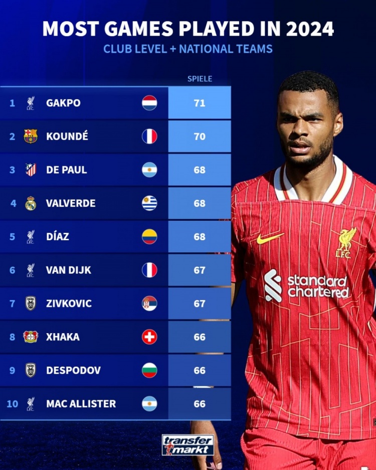 2024年比賽場次排名：加克波71場居首&孔德次席，前10利物浦4人