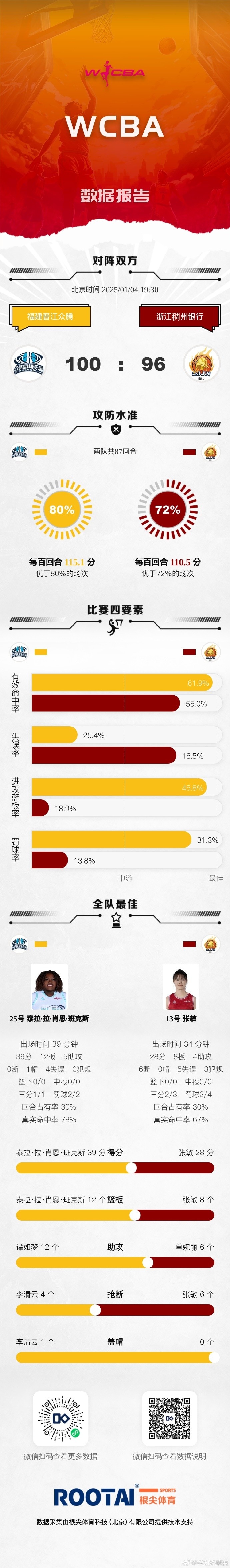 WCBA今日賽果：山西擊敗內(nèi)蒙古 北京戰(zhàn)勝廣東 上海擊敗石家莊