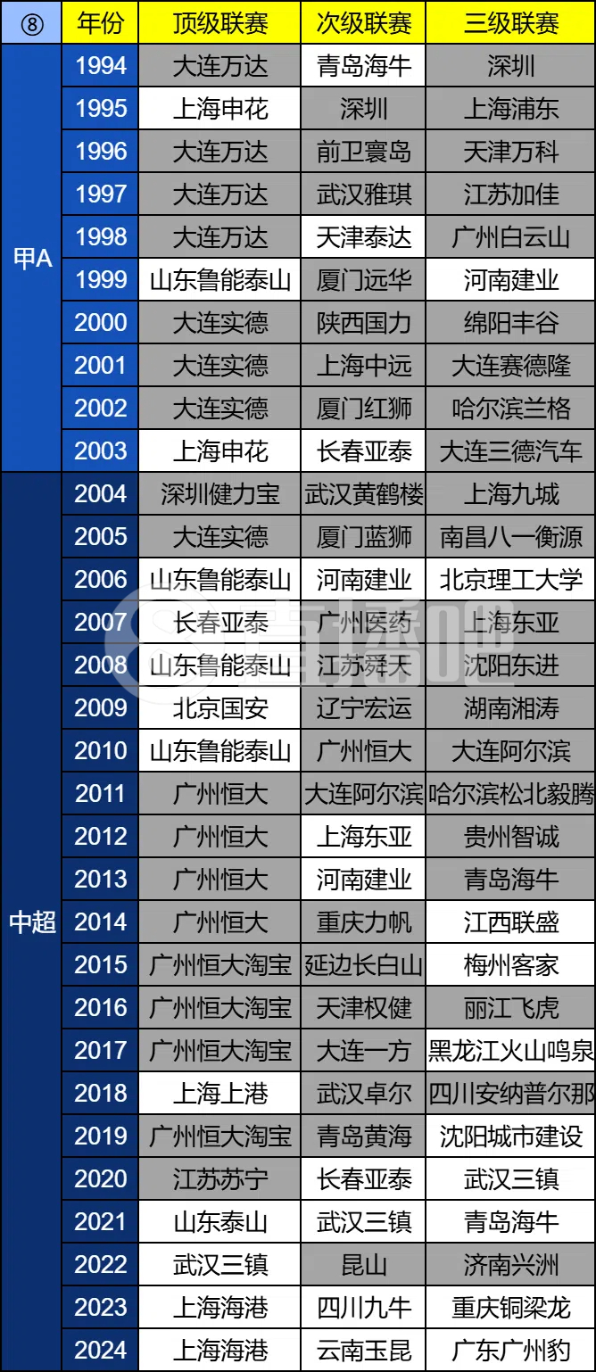 解散率高達(dá)65%！中國足球共93次三級聯(lián)賽冠軍?60冠已解散！