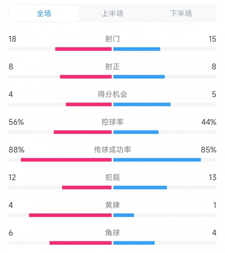 國(guó)米vs米蘭全場(chǎng)數(shù)據(jù)：射門(mén)18比15、射正8比8、控球率56%比44%