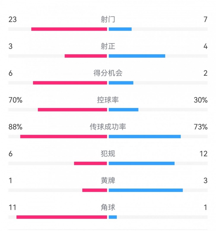 阿森納0-2紐卡數(shù)據(jù)：射門(mén)23-7，射正3-4，得分機(jī)會(huì)6-2，角球11-1