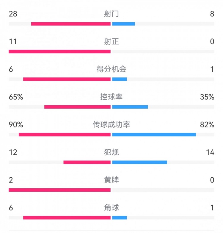 皇馬3-0馬洛卡數(shù)據(jù)：射門28-8，射正11-0，得分機(jī)會(huì)6-1