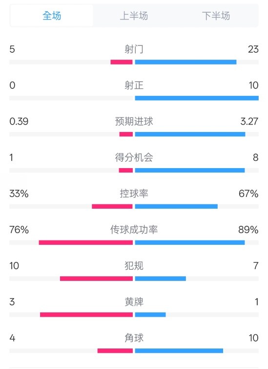 門(mén)興0-1拜仁數(shù)據(jù)：射門(mén)5-23，射正0-10，控球率33%-67%