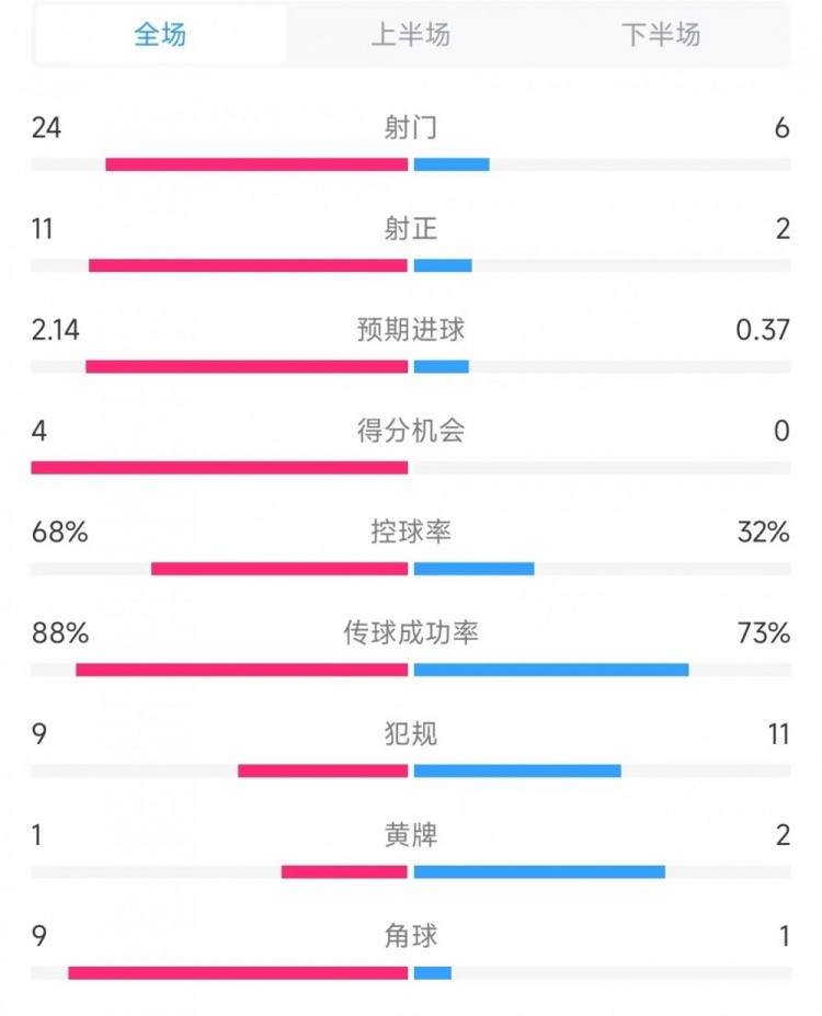 米蘭vs卡利亞里數(shù)據(jù)：射門(mén)24比6、進(jìn)球機(jī)會(huì)4比0、控球率68%比32%