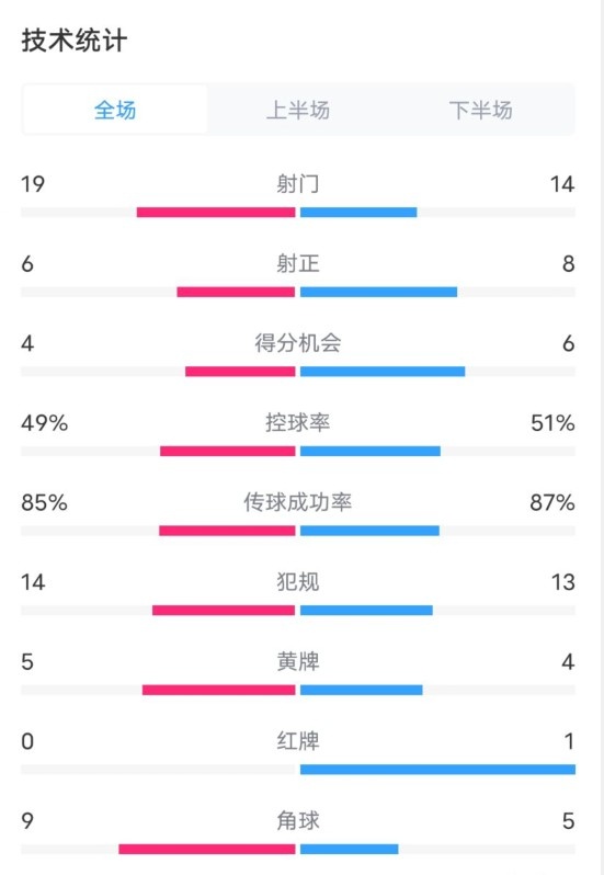 皇馬2-5巴薩數(shù)據(jù)：射門19-14，射正6-8，控球率49%-51%