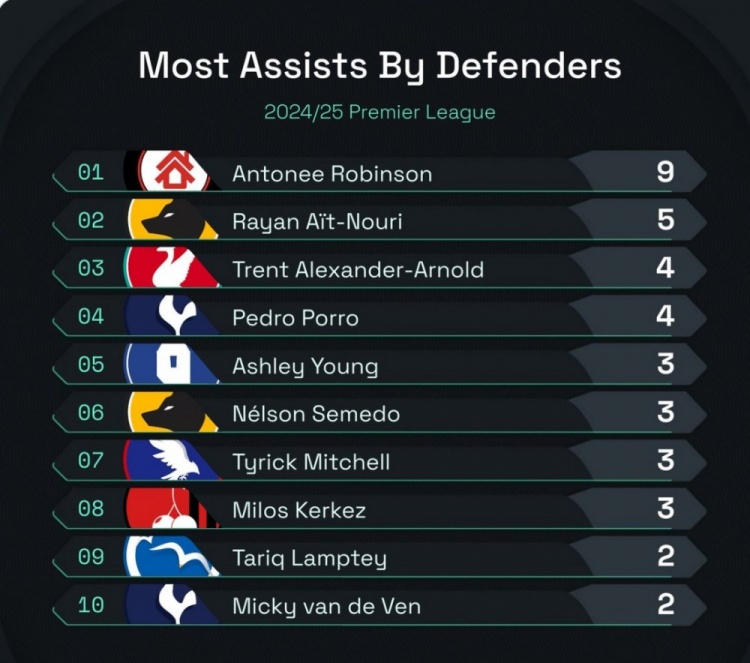本賽季英超后衛(wèi)助攻榜：羅賓遜9助居首，努里5助&阿諾德4助