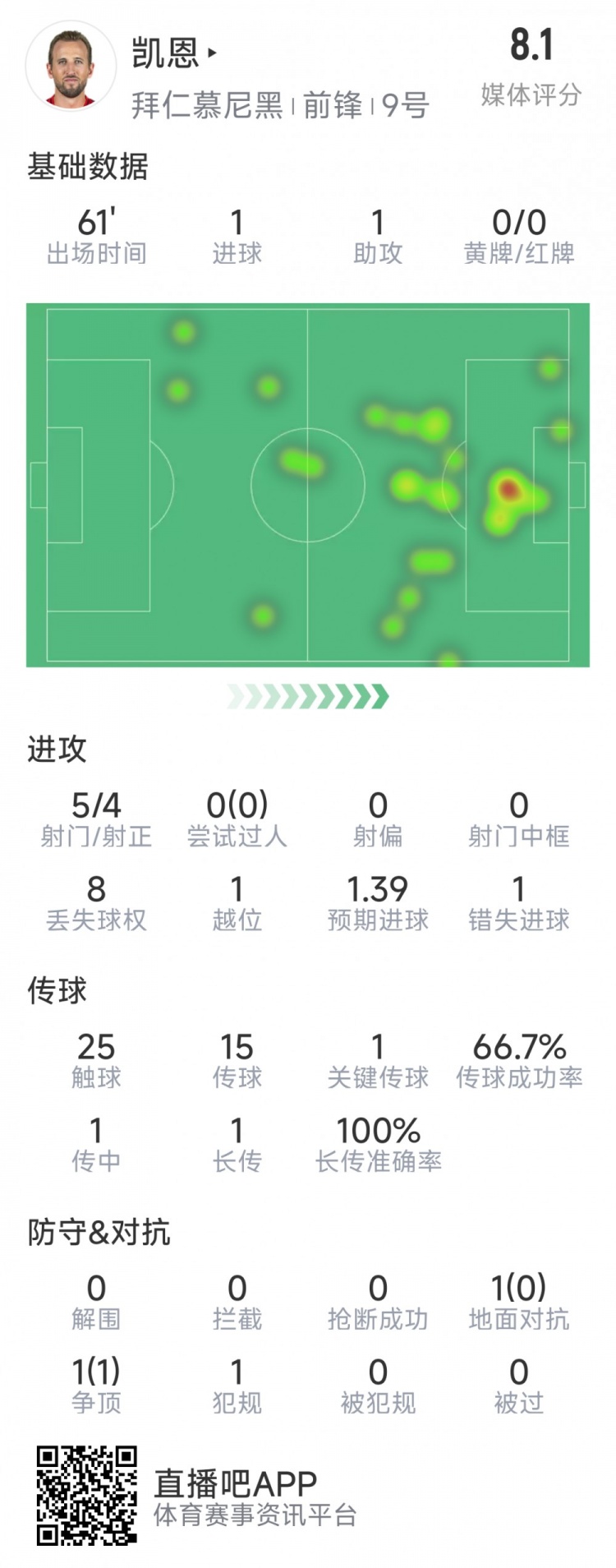 凱恩全場數(shù)據(jù)：傳射建功，5次射門4次射正，評分8.1分