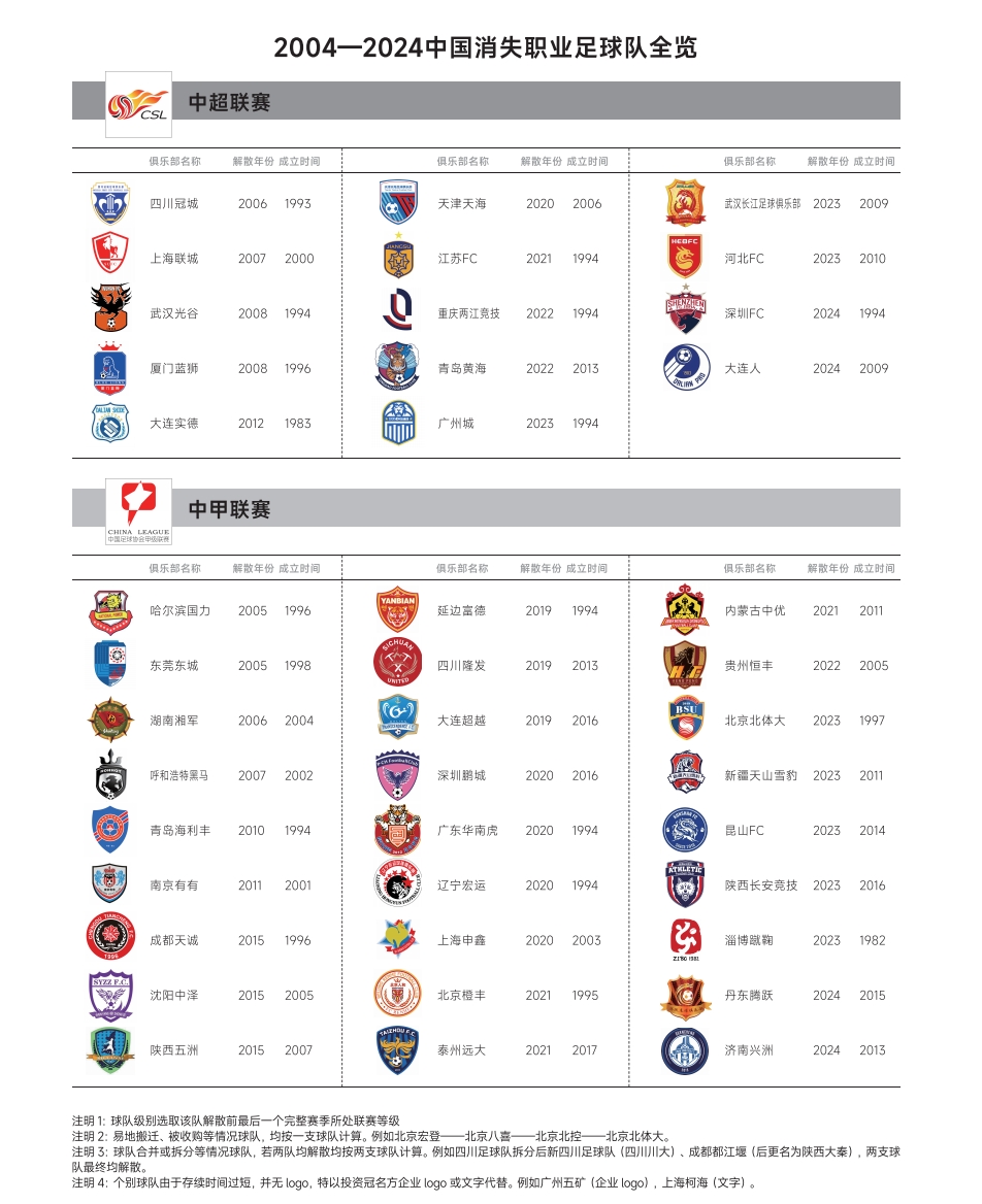 觸目驚心！2004中超元年算起，20年來已有127家職業(yè)俱樂部消失