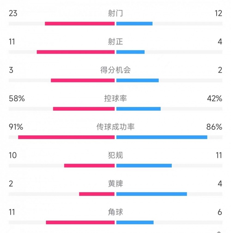 皇馬vs塞爾塔數據：射門23比12、射正11比4、控球率58%比42%