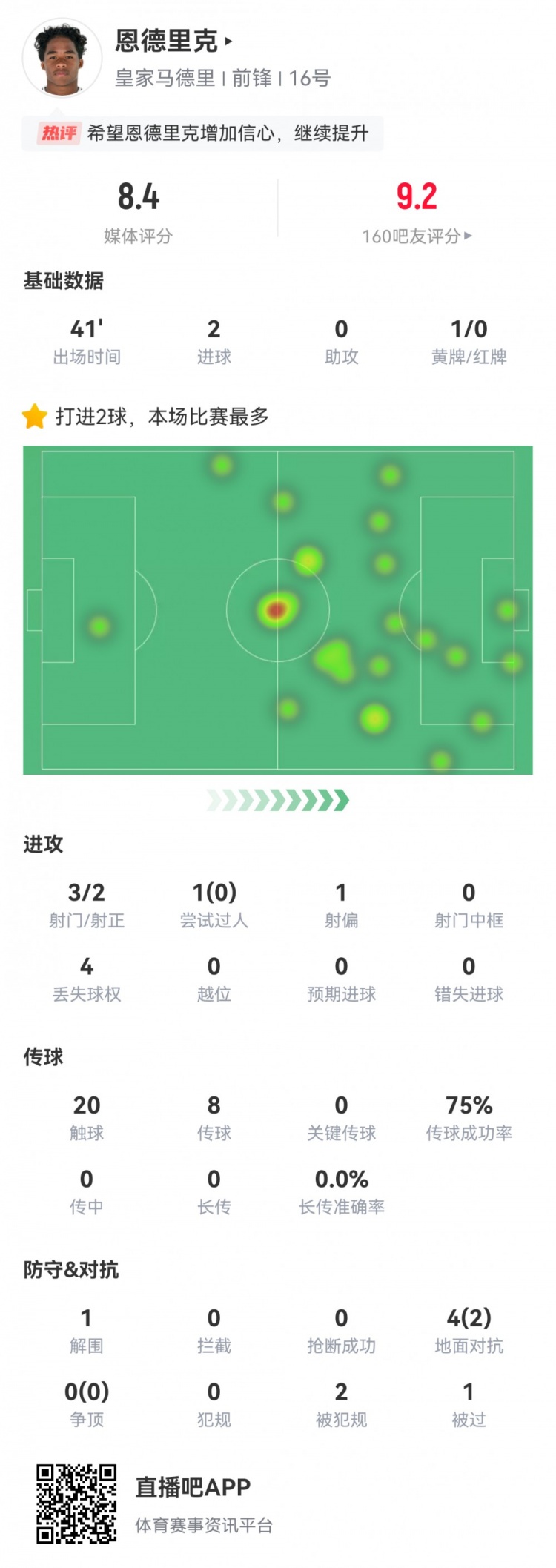 加時雙響！18歲恩德里克數據：替補41分鐘，3射2正2進球，評分8.4