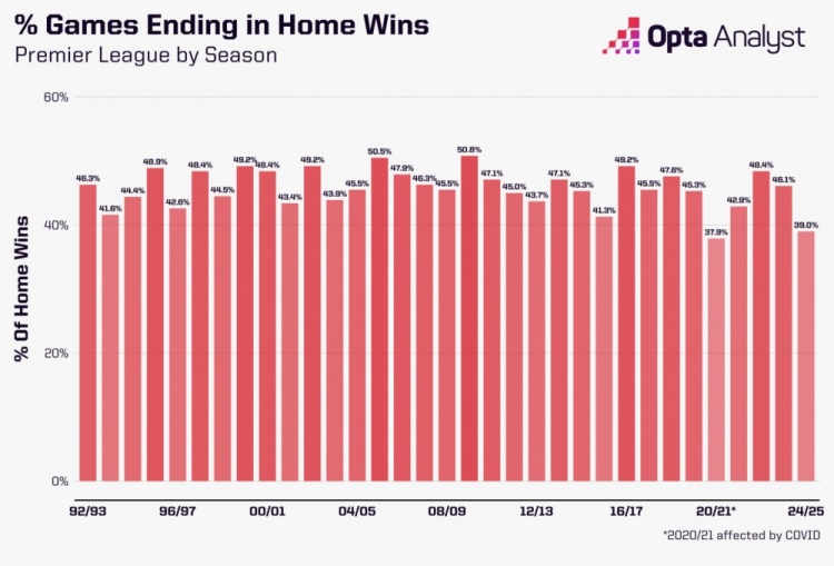 英超本賽季主場球隊勝率只39.0%，英超歷史上只高于20/21賽季