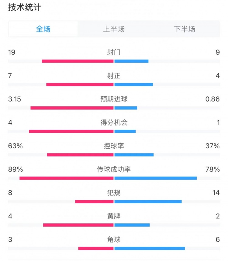 切爾西3-1狼隊(duì)全場(chǎng)數(shù)據(jù)：控球率63%-37%，射門19-9，射正7-4