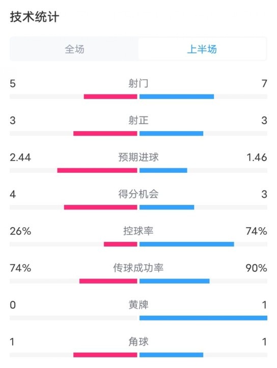 本菲卡半場3-1巴薩數(shù)據(jù)：射門5-7，射正3-3，控球率26%-74%