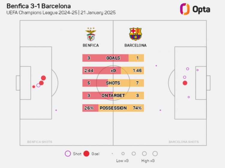 自03-04賽季以來，巴薩在歐冠首次上半場被對手3次射正打進3球